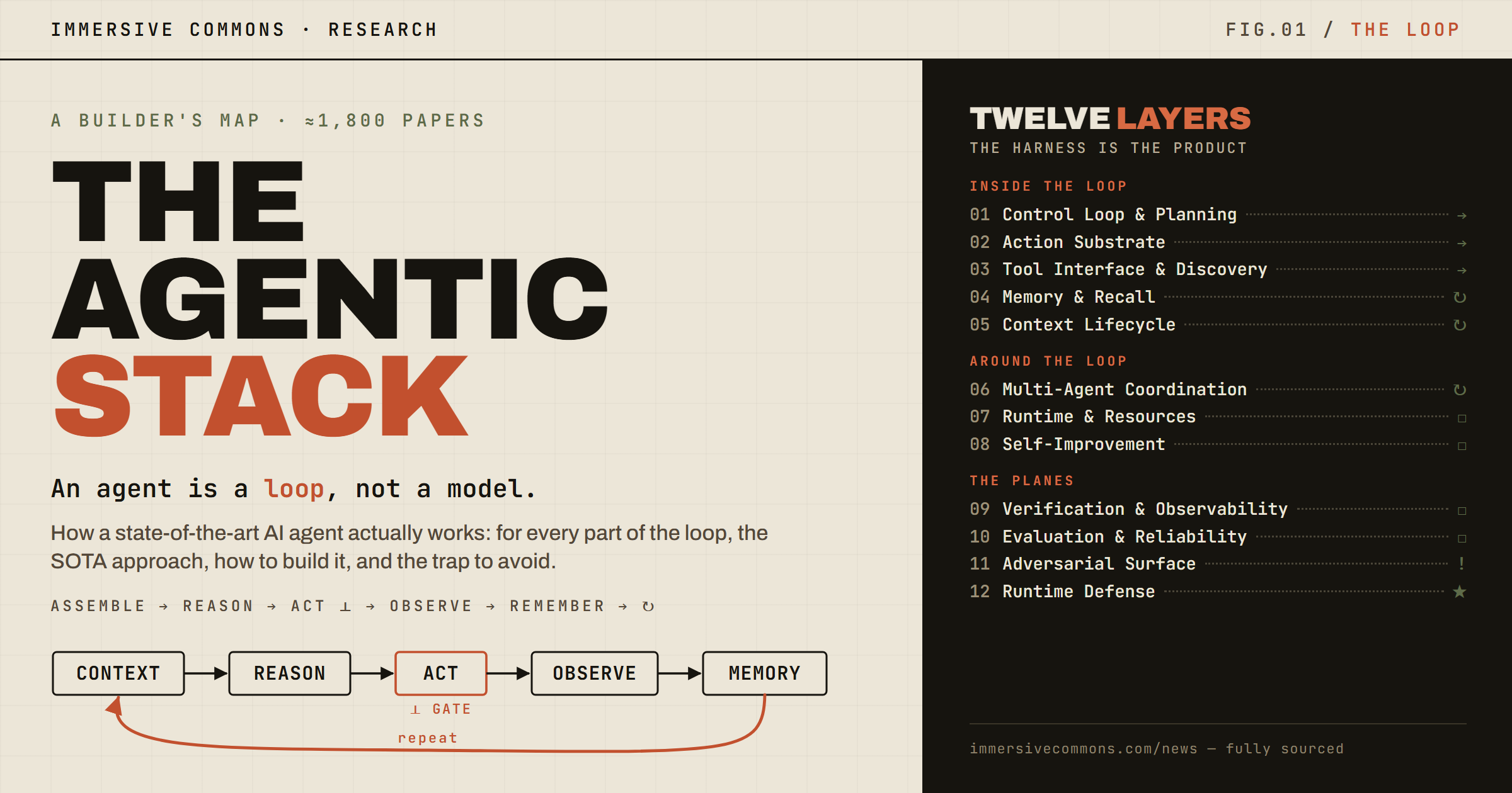 Editorial schematic cover: the title 'The Agentic Stack' beside a printed diagram of the agent loop — context, reason, act through a gate, observe, memory, repeat — and a numbered ledger of the twelve layers.