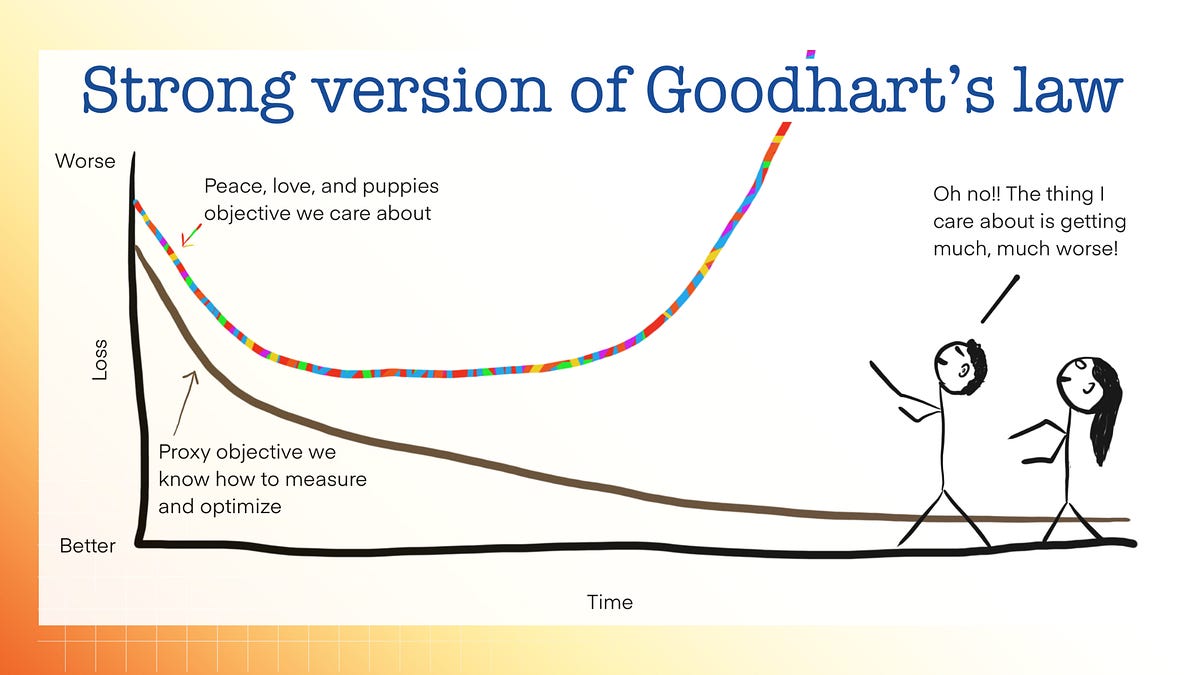 Goodhart's law / benchmark gaming illustration